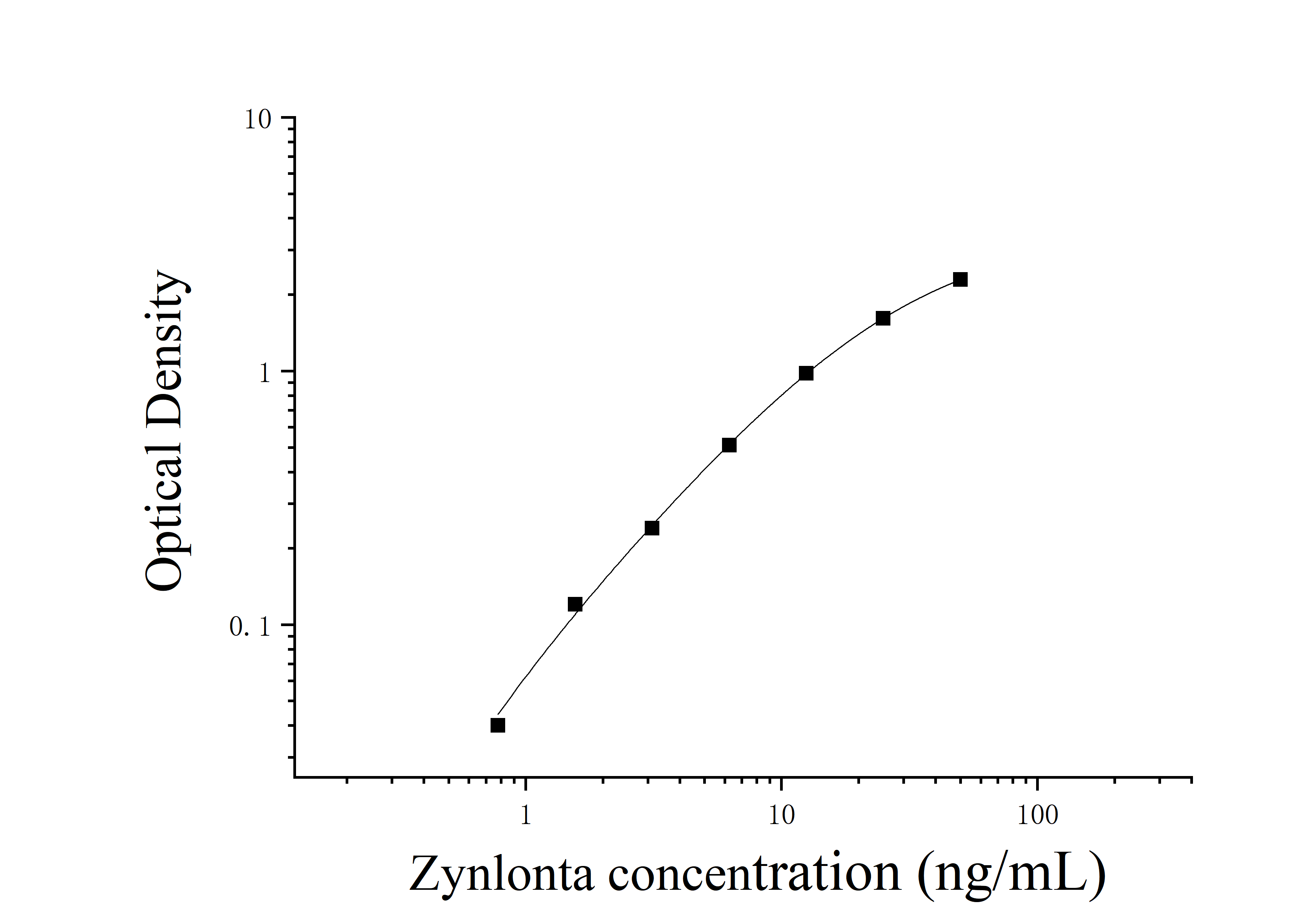 Zynlonta (Zynlonta) ELISA Kit Zynlonta (Zynlonta) ELISA Kit